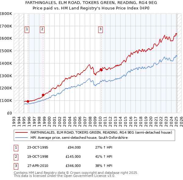FARTHINGALES, ELM ROAD, TOKERS GREEN, READING, RG4 9EG: Price paid vs HM Land Registry's House Price Index