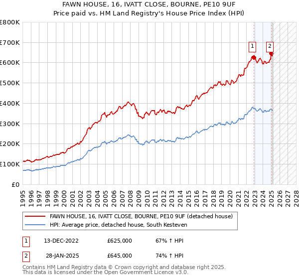FAWN HOUSE, 16, IVATT CLOSE, BOURNE, PE10 9UF: Price paid vs HM Land Registry's House Price Index