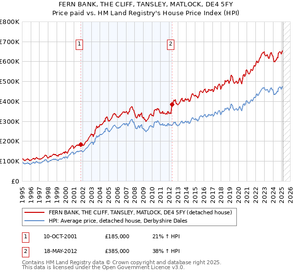 FERN BANK, THE CLIFF, TANSLEY, MATLOCK, DE4 5FY: Price paid vs HM Land Registry's House Price Index