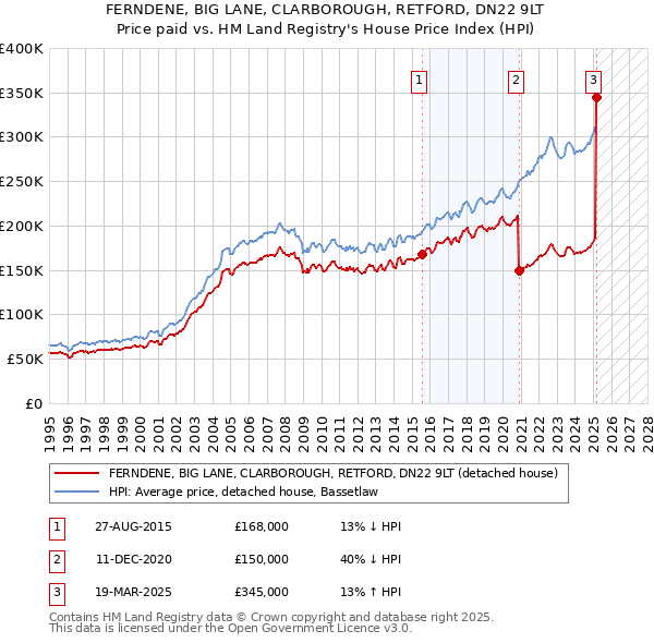 FERNDENE, BIG LANE, CLARBOROUGH, RETFORD, DN22 9LT: Price paid vs HM Land Registry's House Price Index