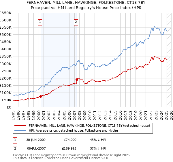FERNHAVEN, MILL LANE, HAWKINGE, FOLKESTONE, CT18 7BY: Price paid vs HM Land Registry's House Price Index