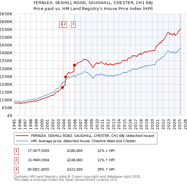 FERNLEA, SEAHILL ROAD, SAUGHALL, CHESTER, CH1 6BJ: Price paid vs HM Land Registry's House Price Index