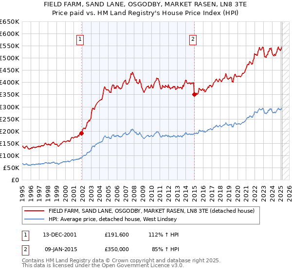 FIELD FARM, SAND LANE, OSGODBY, MARKET RASEN, LN8 3TE: Price paid vs HM Land Registry's House Price Index
