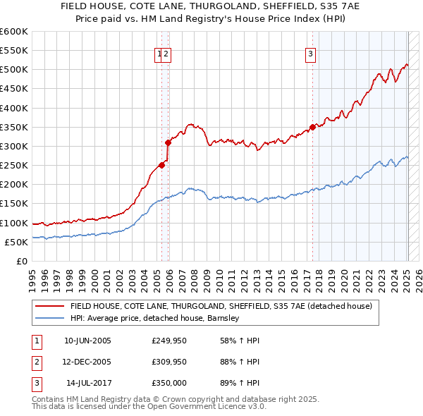 FIELD HOUSE, COTE LANE, THURGOLAND, SHEFFIELD, S35 7AE: Price paid vs HM Land Registry's House Price Index