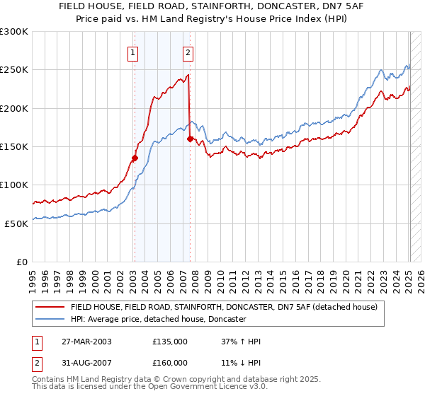 FIELD HOUSE, FIELD ROAD, STAINFORTH, DONCASTER, DN7 5AF: Price paid vs HM Land Registry's House Price Index
