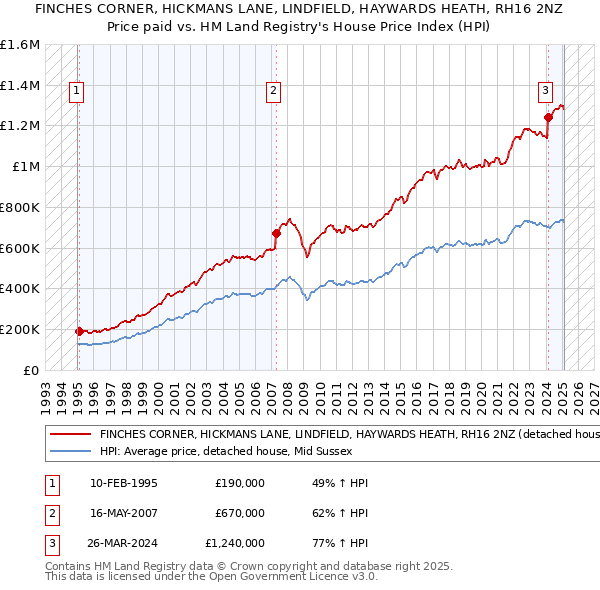 FINCHES CORNER, HICKMANS LANE, LINDFIELD, HAYWARDS HEATH, RH16 2NZ: Price paid vs HM Land Registry's House Price Index