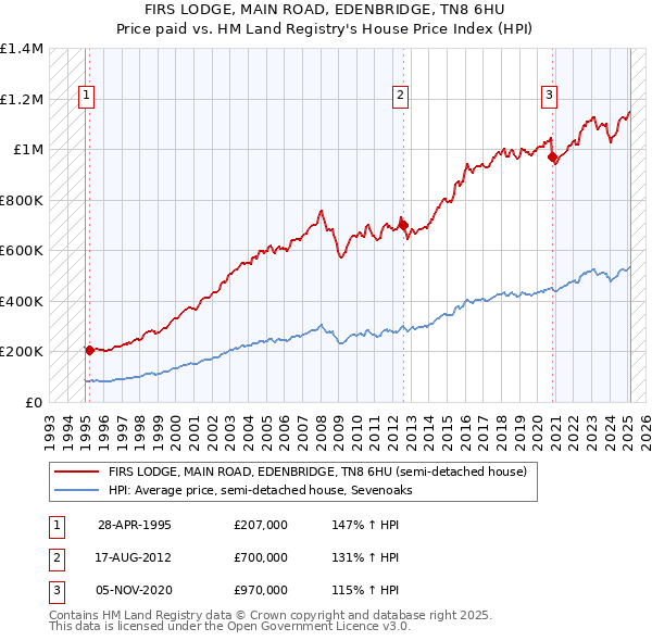 FIRS LODGE, MAIN ROAD, EDENBRIDGE, TN8 6HU: Price paid vs HM Land Registry's House Price Index