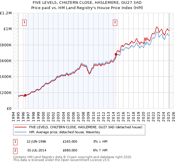 FIVE LEVELS, CHILTERN CLOSE, HASLEMERE, GU27 3AD: Price paid vs HM Land Registry's House Price Index