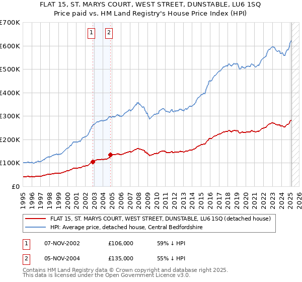 FLAT 15, ST. MARYS COURT, WEST STREET, DUNSTABLE, LU6 1SQ: Price paid vs HM Land Registry's House Price Index