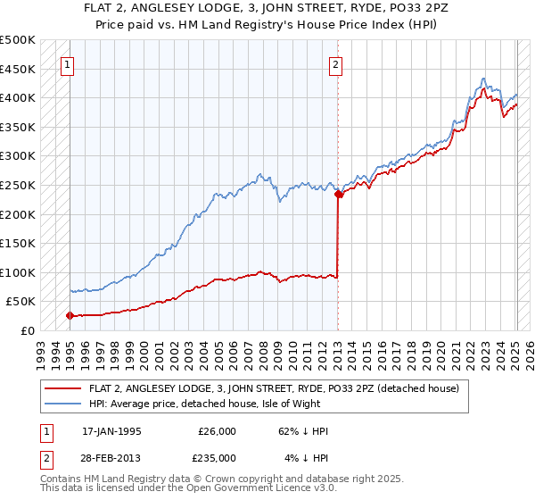FLAT 2, ANGLESEY LODGE, 3, JOHN STREET, RYDE, PO33 2PZ: Price paid vs HM Land Registry's House Price Index