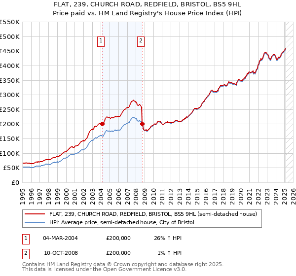 FLAT, 239, CHURCH ROAD, REDFIELD, BRISTOL, BS5 9HL: Price paid vs HM Land Registry's House Price Index
