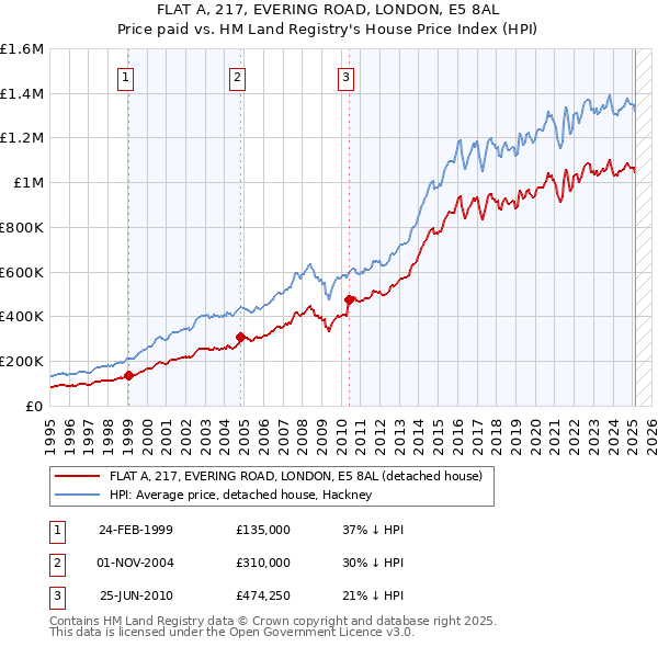 FLAT A, 217, EVERING ROAD, LONDON, E5 8AL: Price paid vs HM Land Registry's House Price Index