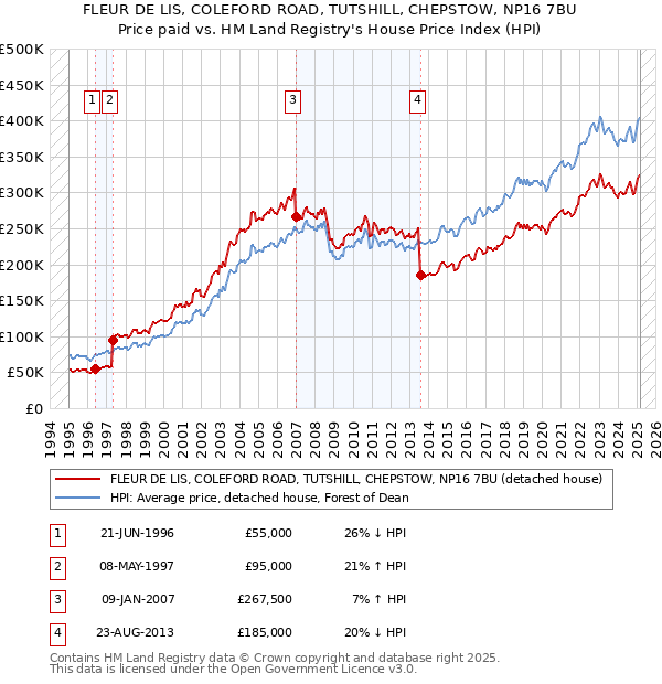 FLEUR DE LIS, COLEFORD ROAD, TUTSHILL, CHEPSTOW, NP16 7BU: Price paid vs HM Land Registry's House Price Index