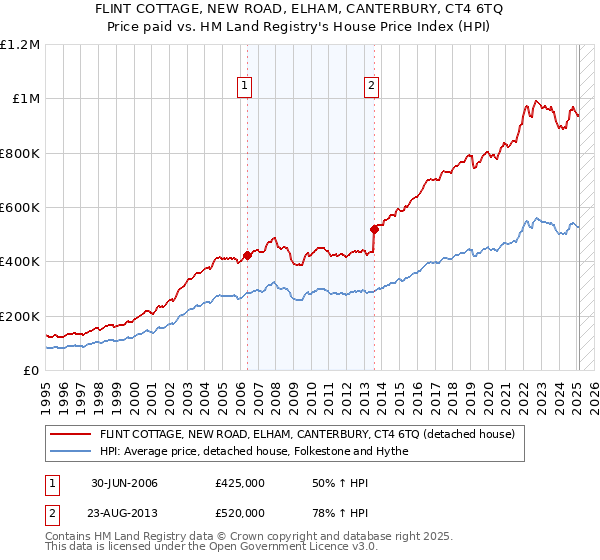 FLINT COTTAGE, NEW ROAD, ELHAM, CANTERBURY, CT4 6TQ: Price paid vs HM Land Registry's House Price Index