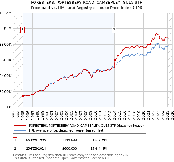 FORESTERS, PORTESBERY ROAD, CAMBERLEY, GU15 3TF: Price paid vs HM Land Registry's House Price Index