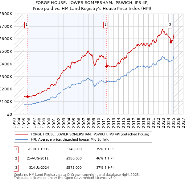 FORGE HOUSE, LOWER SOMERSHAM, IPSWICH, IP8 4PJ: Price paid vs HM Land Registry's House Price Index