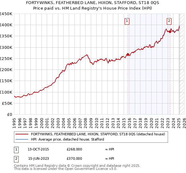 FORTYWINKS, FEATHERBED LANE, HIXON, STAFFORD, ST18 0QS: Price paid vs HM Land Registry's House Price Index