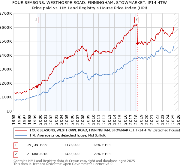FOUR SEASONS, WESTHORPE ROAD, FINNINGHAM, STOWMARKET, IP14 4TW: Price paid vs HM Land Registry's House Price Index