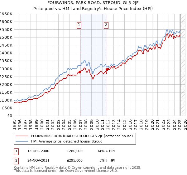 FOURWINDS, PARK ROAD, STROUD, GL5 2JF: Price paid vs HM Land Registry's House Price Index
