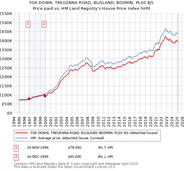 FOX DOWN, TREGENNA ROAD, BLISLAND, BODMIN, PL30 4JS: Price paid vs HM Land Registry's House Price Index