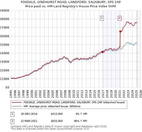 FOXDALE, LYNDHURST ROAD, LANDFORD, SALISBURY, SP5 2AP: Price paid vs HM Land Registry's House Price Index