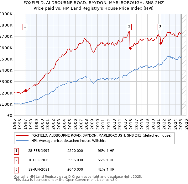 FOXFIELD, ALDBOURNE ROAD, BAYDON, MARLBOROUGH, SN8 2HZ: Price paid vs HM Land Registry's House Price Index