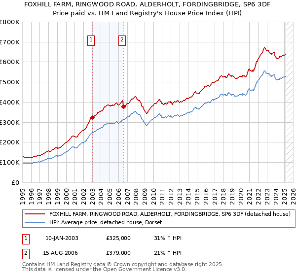 FOXHILL FARM, RINGWOOD ROAD, ALDERHOLT, FORDINGBRIDGE, SP6 3DF: Price paid vs HM Land Registry's House Price Index
