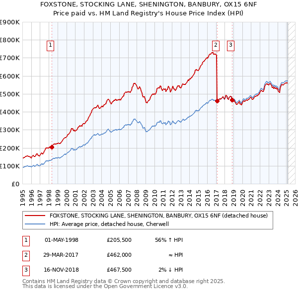 FOXSTONE, STOCKING LANE, SHENINGTON, BANBURY, OX15 6NF: Price paid vs HM Land Registry's House Price Index
