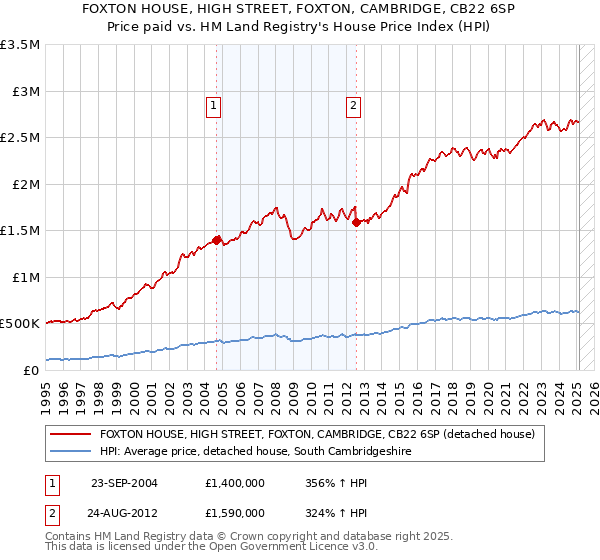 FOXTON HOUSE, HIGH STREET, FOXTON, CAMBRIDGE, CB22 6SP: Price paid vs HM Land Registry's House Price Index