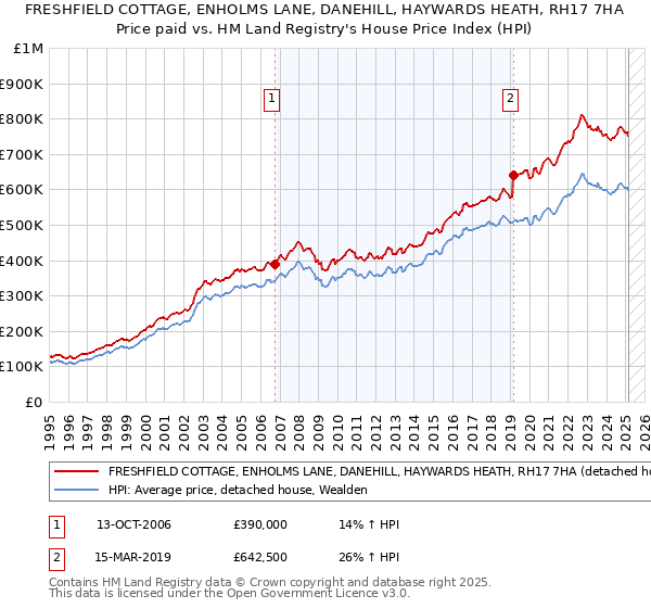 FRESHFIELD COTTAGE, ENHOLMS LANE, DANEHILL, HAYWARDS HEATH, RH17 7HA: Price paid vs HM Land Registry's House Price Index