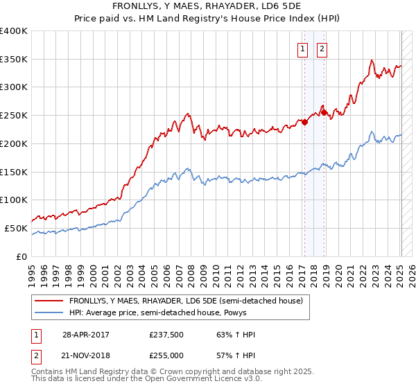 FRONLLYS, Y MAES, RHAYADER, LD6 5DE: Price paid vs HM Land Registry's House Price Index