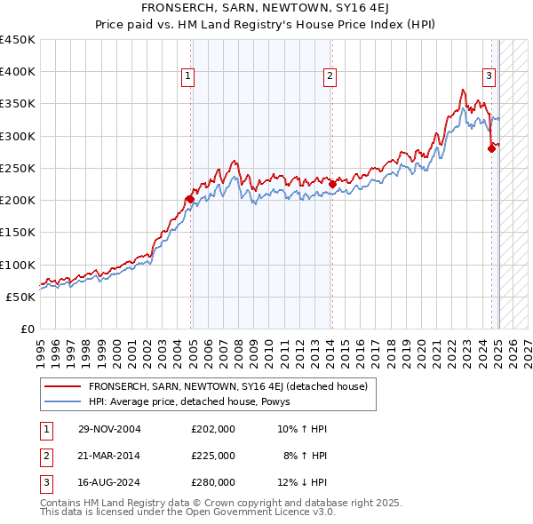 FRONSERCH, SARN, NEWTOWN, SY16 4EJ: Price paid vs HM Land Registry's House Price Index