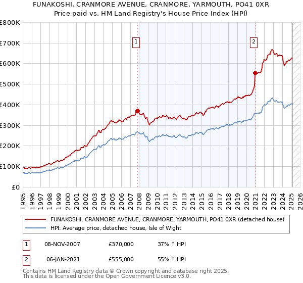 FUNAKOSHI, CRANMORE AVENUE, CRANMORE, YARMOUTH, PO41 0XR: Price paid vs HM Land Registry's House Price Index