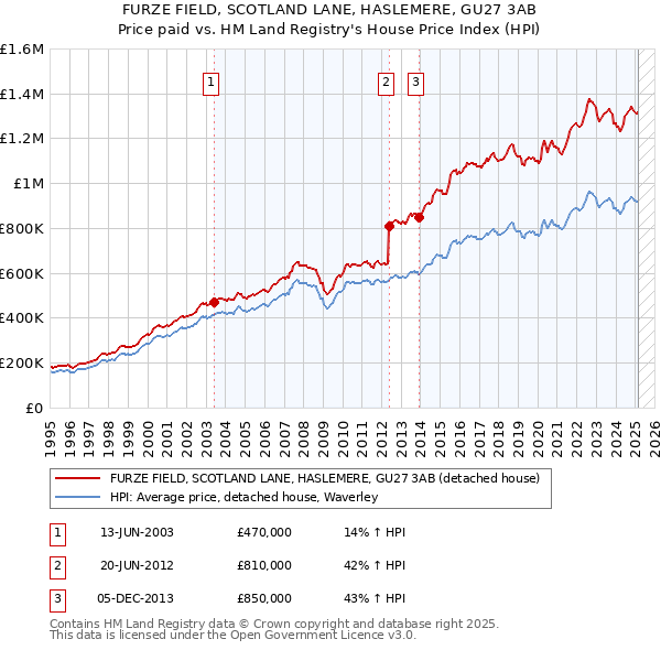 FURZE FIELD, SCOTLAND LANE, HASLEMERE, GU27 3AB: Price paid vs HM Land Registry's House Price Index
