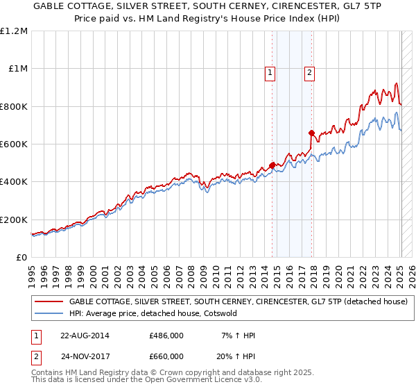GABLE COTTAGE, SILVER STREET, SOUTH CERNEY, CIRENCESTER, GL7 5TP: Price paid vs HM Land Registry's House Price Index