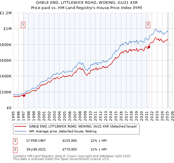 GABLE END, LITTLEWICK ROAD, WOKING, GU21 4XR: Price paid vs HM Land Registry's House Price Index