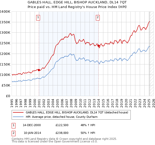GABLES HALL, EDGE HILL, BISHOP AUCKLAND, DL14 7QT: Price paid vs HM Land Registry's House Price Index