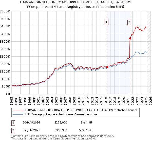 GAIMAN, SINGLETON ROAD, UPPER TUMBLE, LLANELLI, SA14 6DS: Price paid vs HM Land Registry's House Price Index