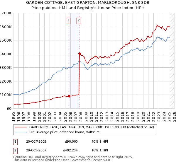 GARDEN COTTAGE, EAST GRAFTON, MARLBOROUGH, SN8 3DB: Price paid vs HM Land Registry's House Price Index