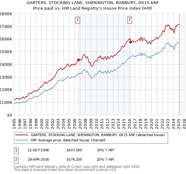 GARTERS, STOCKING LANE, SHENINGTON, BANBURY, OX15 6NF: Price paid vs HM Land Registry's House Price Index