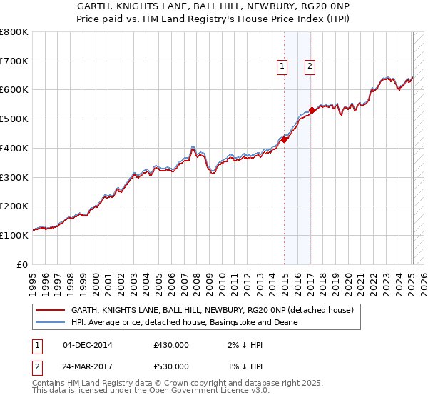 GARTH, KNIGHTS LANE, BALL HILL, NEWBURY, RG20 0NP: Price paid vs HM Land Registry's House Price Index