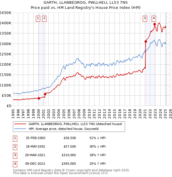 GARTH, LLANBEDROG, PWLLHELI, LL53 7NS: Price paid vs HM Land Registry's House Price Index