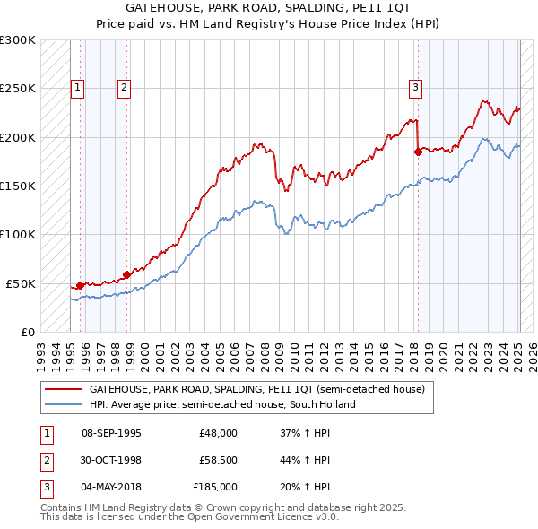 GATEHOUSE, PARK ROAD, SPALDING, PE11 1QT: Price paid vs HM Land Registry's House Price Index