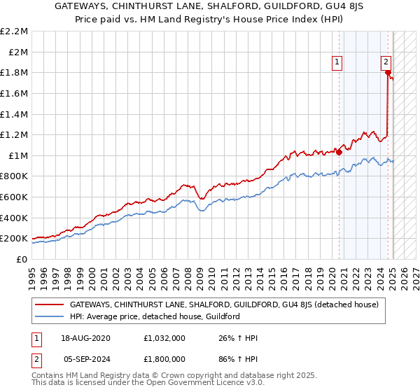 GATEWAYS, CHINTHURST LANE, SHALFORD, GUILDFORD, GU4 8JS: Price paid vs HM Land Registry's House Price Index
