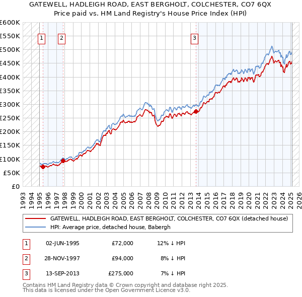 GATEWELL, HADLEIGH ROAD, EAST BERGHOLT, COLCHESTER, CO7 6QX: Price paid vs HM Land Registry's House Price Index