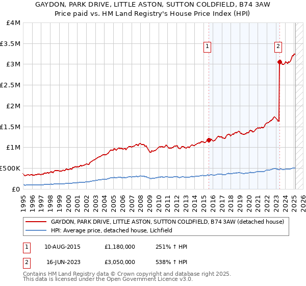 GAYDON, PARK DRIVE, LITTLE ASTON, SUTTON COLDFIELD, B74 3AW: Price paid vs HM Land Registry's House Price Index