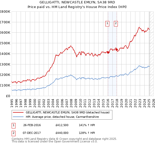 GELLIGATTI, NEWCASTLE EMLYN, SA38 9RD: Price paid vs HM Land Registry's House Price Index