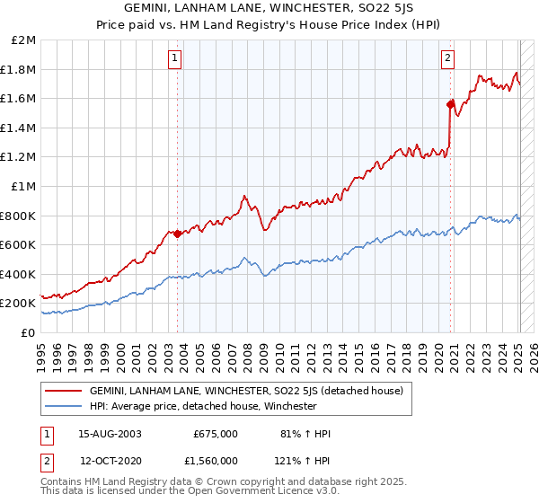GEMINI, LANHAM LANE, WINCHESTER, SO22 5JS: Price paid vs HM Land Registry's House Price Index