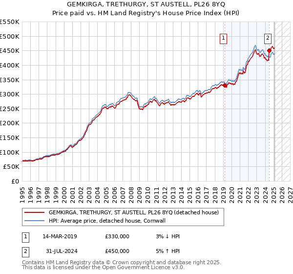 GEMKIRGA, TRETHURGY, ST AUSTELL, PL26 8YQ: Price paid vs HM Land Registry's House Price Index