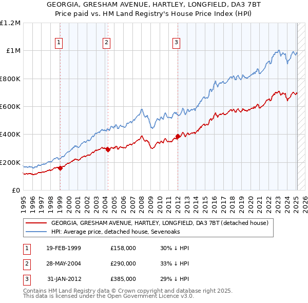 GEORGIA, GRESHAM AVENUE, HARTLEY, LONGFIELD, DA3 7BT: Price paid vs HM Land Registry's House Price Index